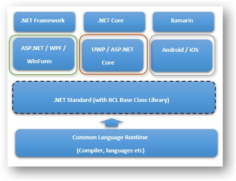 .net standard library.